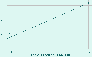 Courbe de l'humidex pour Villarzel (Sw)