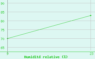 Courbe de l'humidit relative pour Roc St. Pere (And)