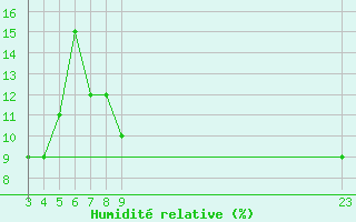 Courbe de l'humidit relative pour Ouargla