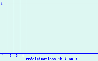 Diagramme des prcipitations pour Grau Roig (And)