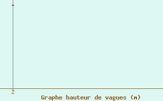 Courbe de la hauteur des vagues pour le bateau MYUCXDW