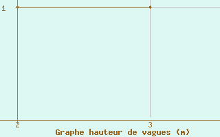 Courbe de la hauteur des vagues pour le bateau C6VG7