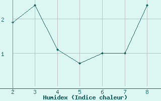 Courbe de l'humidex pour Langres (52) 