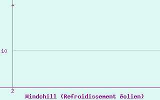 Courbe du refroidissement �olien pour Ummendorf