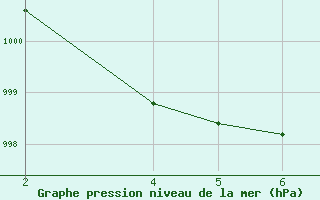 Courbe de la pression atmosphrique pour Criosfera