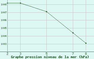 Courbe de la pression atmosphrique pour Prey Veng