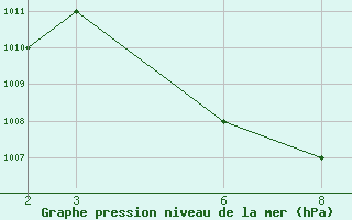 Courbe de la pression atmosphrique pour le bateau C6VG7