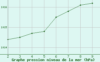 Courbe de la pression atmosphrique pour Lisbonne (Po)