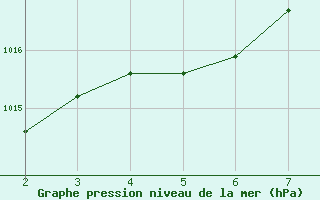 Courbe de la pression atmosphrique pour Blasjo