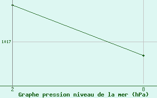 Courbe de la pression atmosphrique pour Soria (Esp)