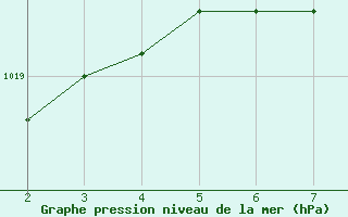 Courbe de la pression atmosphrique pour Casale Monferrato