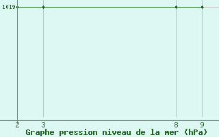 Courbe de la pression atmosphrique pour le bateau C6SJ5