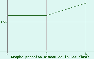 Courbe de la pression atmosphrique pour Chivres (Be)