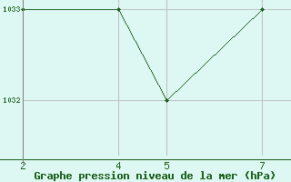 Courbe de la pression atmosphrique pour Bechar