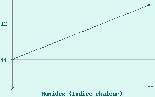 Courbe de l'humidex pour le bateau ZCEK6