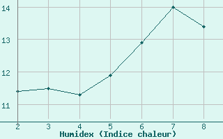 Courbe de l'humidex pour Gufuskalar