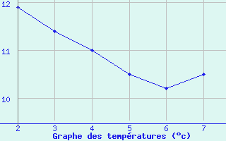 Courbe de tempratures pour Ile de Brhat (22)