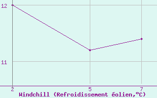Courbe du refroidissement olien pour Lillehammer-Saetherengen