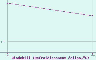 Courbe du refroidissement olien pour le bateau ZCDN9