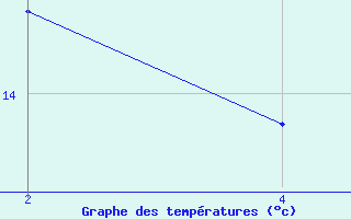 Courbe de tempratures pour Lisbonne (Po)