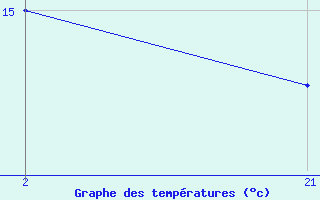 Courbe de tempratures pour le bateau ZCDN9