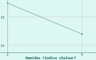 Courbe de l'humidex pour le bateau 2WDQB3E