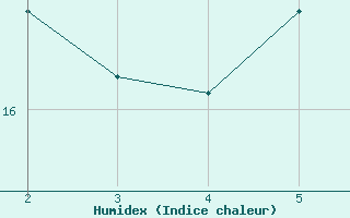 Courbe de l'humidex pour Jijel Achouat