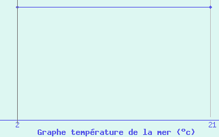 Courbe de temprature de la mer  pour le bateau ZCDN9