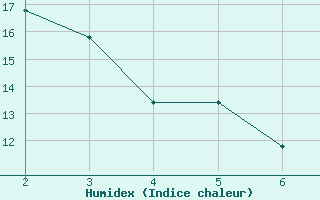 Courbe de l'humidex pour Lacombe Cda