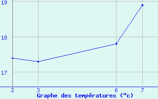 Courbe de tempratures pour Slovenj Gradec