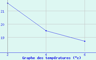 Courbe de tempratures pour Gibilmanna