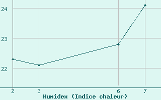 Courbe de l'humidex pour Slovenj Gradec