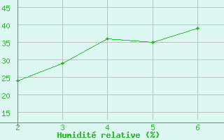 Courbe de l'humidit relative pour Lacombe Cda