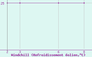 Courbe du refroidissement olien pour le bateau C6VG7