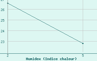 Courbe de l'humidex pour Abankor