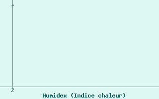 Courbe de l'humidex pour Montijo Mil.