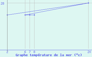 Courbe de temprature de la mer  pour le bateau PBGH