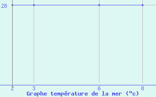 Courbe de temprature de la mer  pour le bateau C6VG7