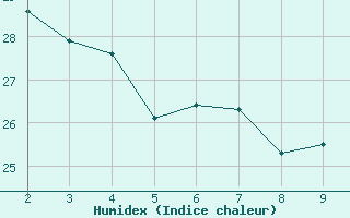 Courbe de l'humidex pour Itapetinga