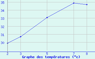 Courbe de tempratures pour Prey Veng