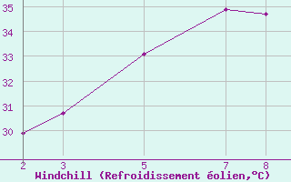 Courbe du refroidissement olien pour Prey Veng