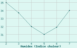 Courbe de l'humidex pour Ghardaia