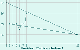 Courbe de l'humidex pour Timimoun