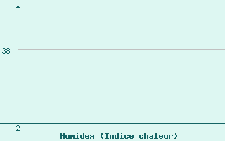 Courbe de l'humidex pour le bateau MYUCXDW
