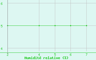 Courbe de l'humidit relative pour Amguid