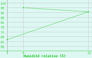 Courbe de l'humidit relative pour le bateau ZCEF2