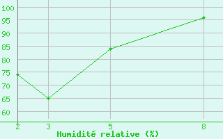 Courbe de l'humidit relative pour Puerto de Leitariegos