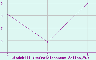 Courbe du refroidissement olien pour Chivres (Be)