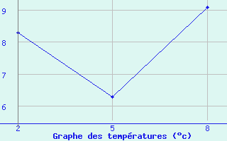 Courbe de tempratures pour Chivres (Be)