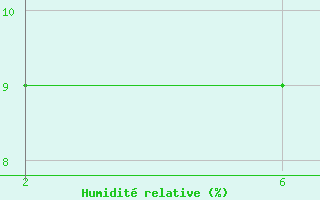 Courbe de l'humidit relative pour Ouargla